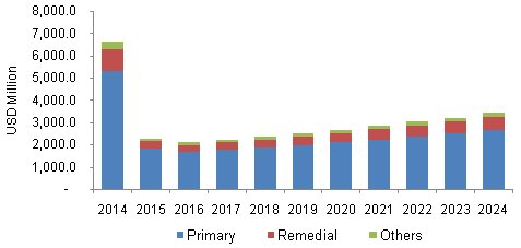 U.S. well cementing services market revenue by service, 2014 - 2024 (USD Million)