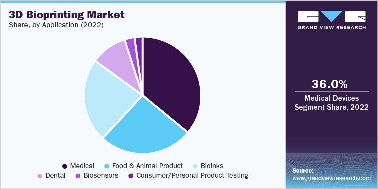 3D Bioprinting: Market Share, by Application (2022)