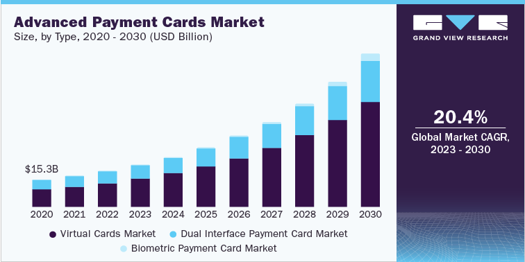 Advanced Payment Cards Market Size, by Type, 2020 - 2030 (USD Million)