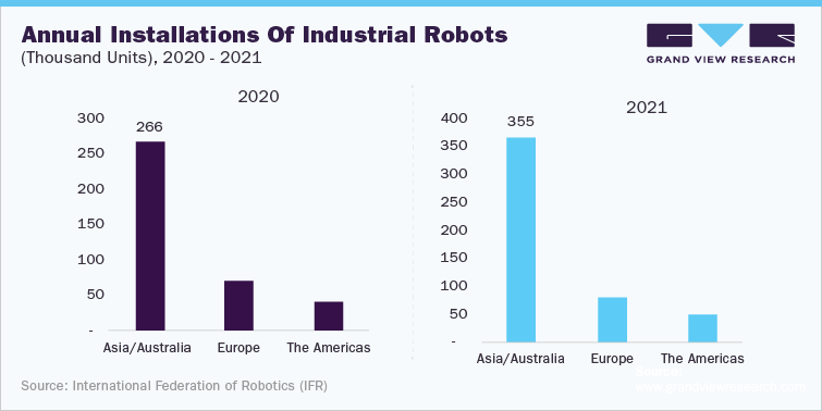 Annual Installations of Industrial Robots (Thousand Units), 2020 - 2021