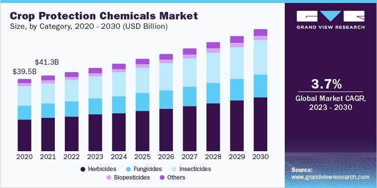 Crop Protection Chemicals Market Revenue, by Category, 2020 - 2030 (USD Billion)