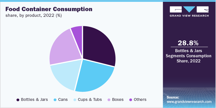 Food Container Consumption share, by product, 2022 (%)