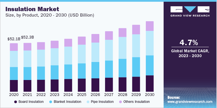 Insulation Market Revenue, by Product, 2020 - 2030 (USD Billion)
