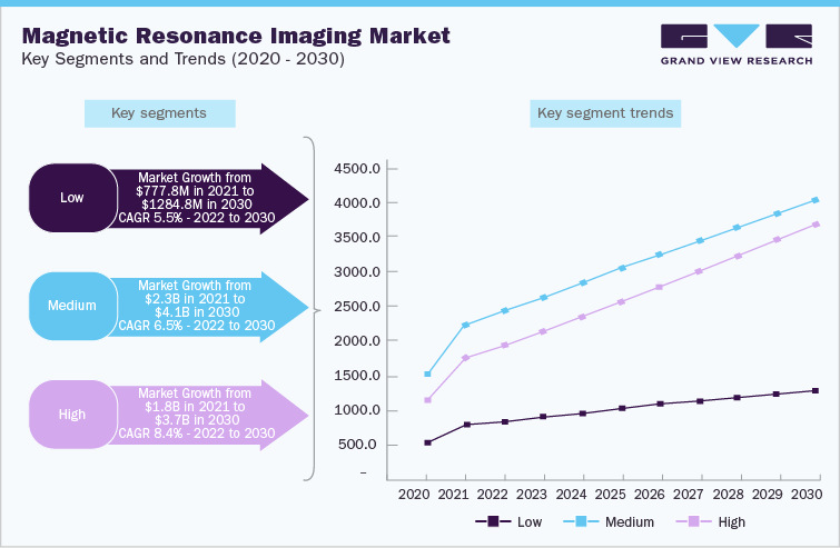 MRI Scanners & Accessories Industry Data Book, 2023-2030