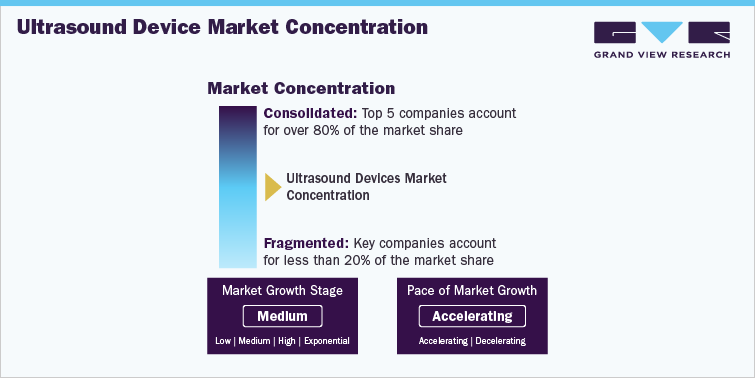 Ultrasound Device Market Concentration