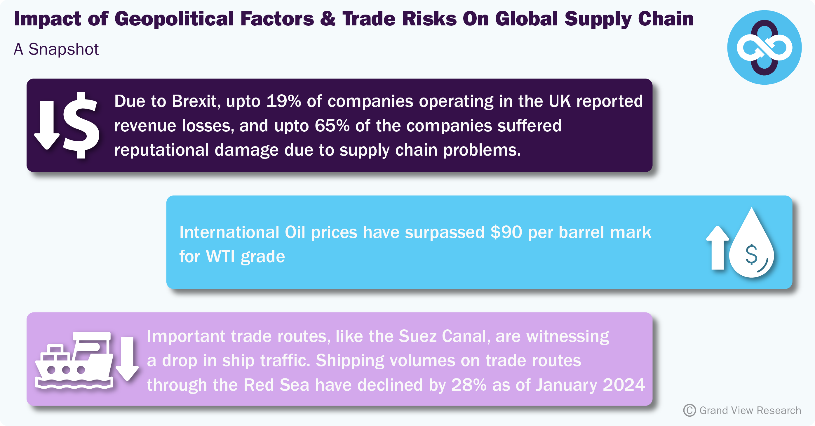Impact of Geopolitical Factors & Trade Risks On Global Supply Chain - A Snapshot