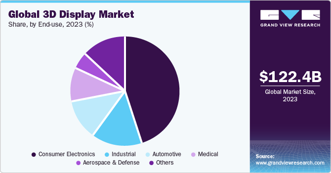  Global 3D display market share, by application, 2022 (%)