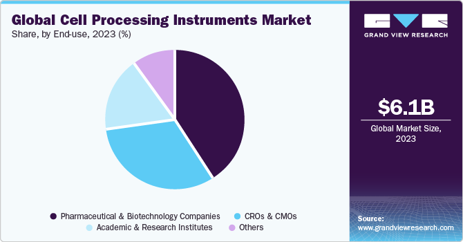 Global Cell Processing Instruments Market share and size, 2023