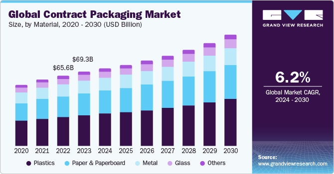 Global Contract Packaging Market size and growth rate, 2024 - 2030