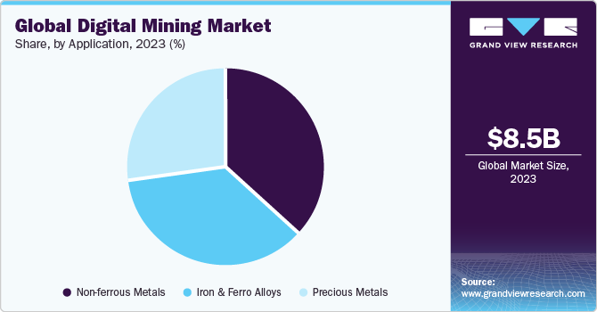 Global Digital Mining Market share and size, 2023