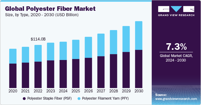 Global Polyester Fiber Market size and growth rate, 2024 - 2030