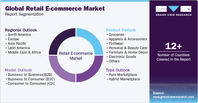 Global Retail E-Commerce Market Report Segmentation