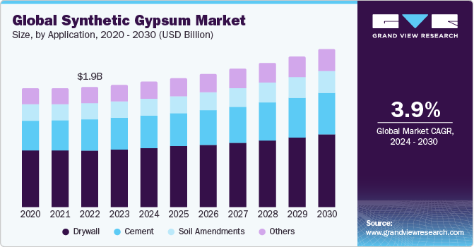 Global Synthetic Gypsum Market size and growth rate, 2024 - 2030
