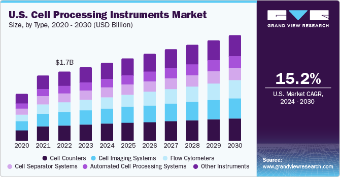 U.S. Cell Processing Instruments Market size and growth rate, 2024 - 2030