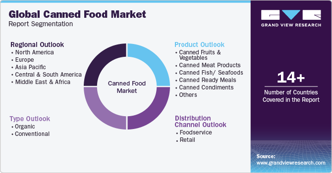 Global Canned Food Market Report Segmentation