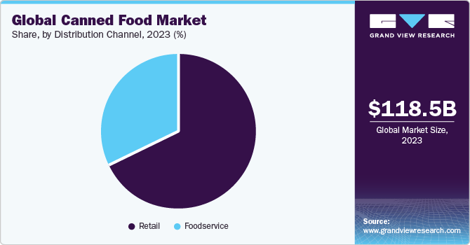 Global canned food market share and size, 2023