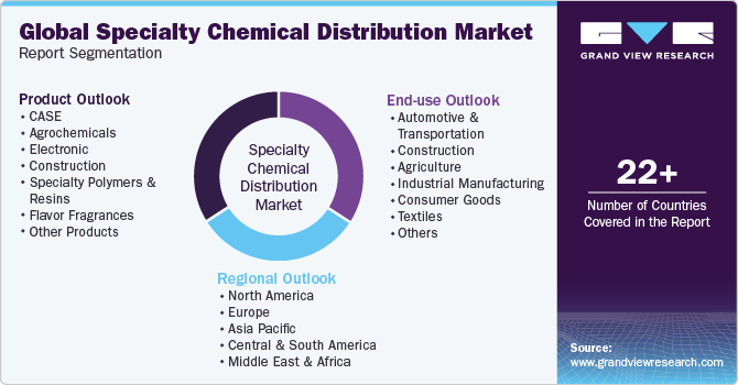 Global Specialty Chemical Distribution Market Report Segmentation