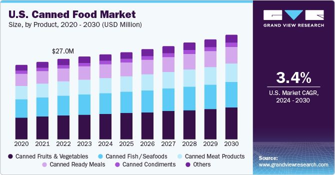 U.S. canned food market size and growth rate, 2024 - 2030