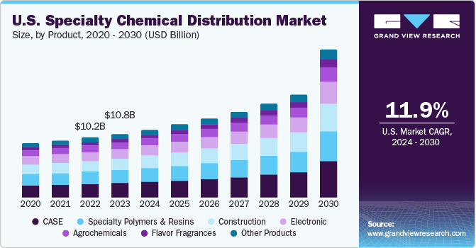 U.S. Specialty Chemical Distribution Market size and growth rate, 2024 - 2030