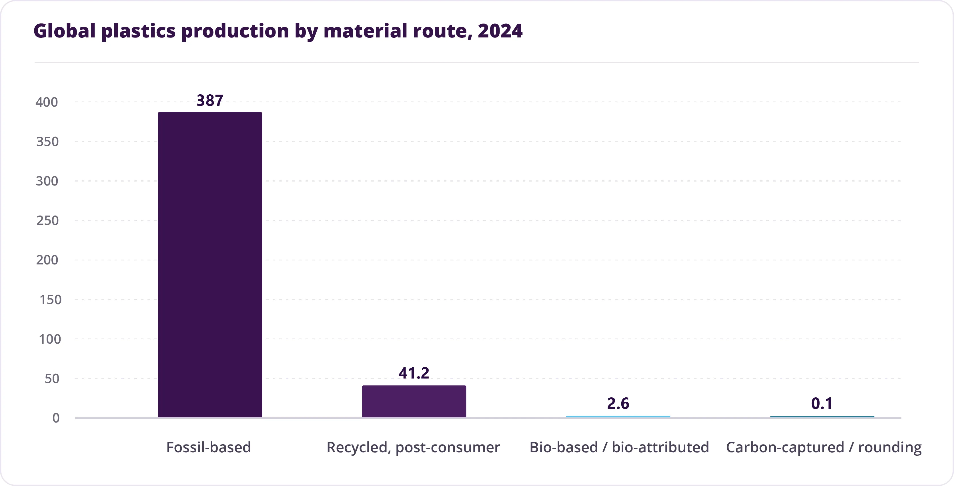 Plastic resins beyond 2030
