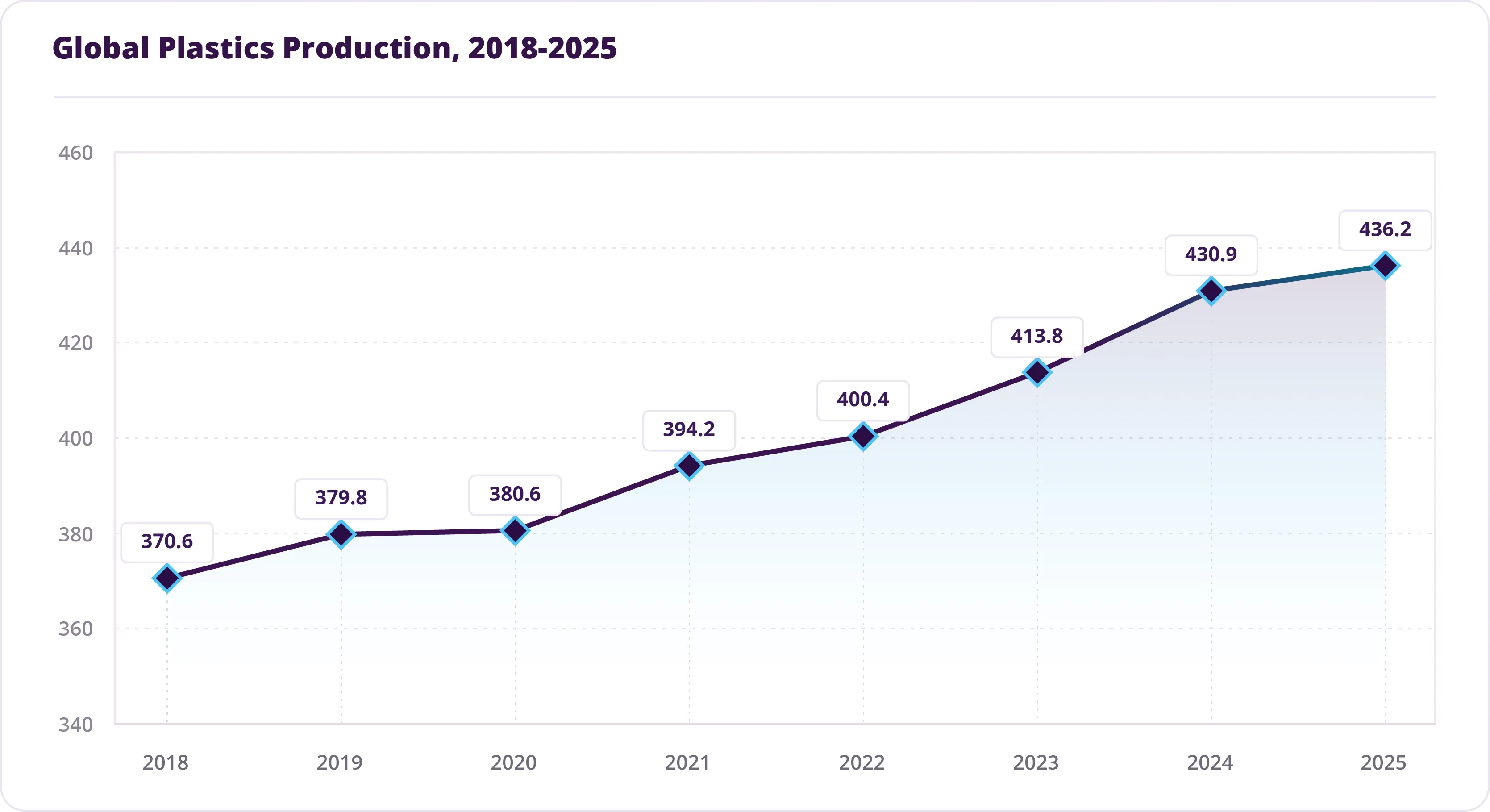 Plastic resins beyond 2030