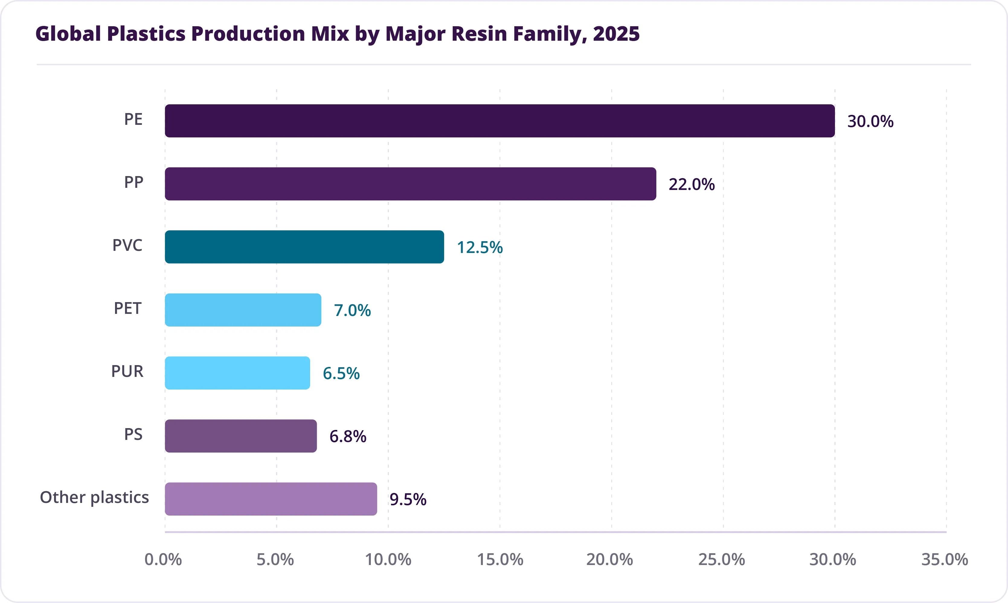 The Resin Mix matters more than the Headline Market