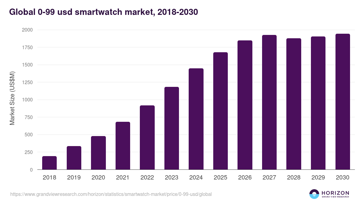 Global 0-99 usd smartwatch market statistics, 2018-2030 (US$M)