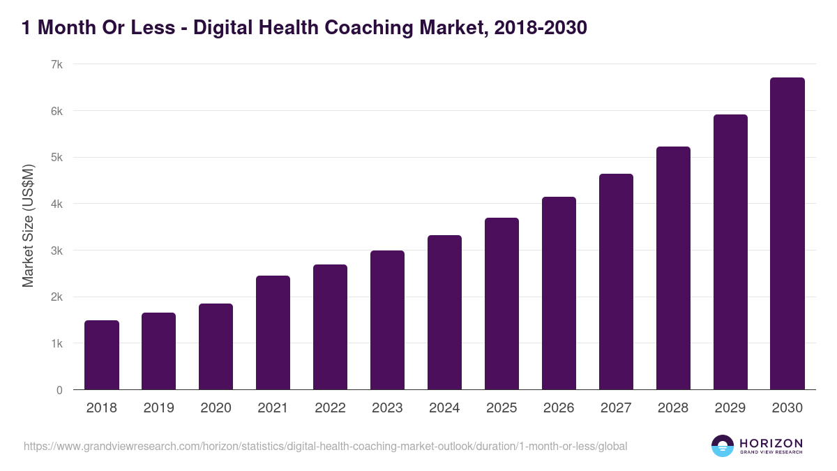 1 Month Or Less - Digital Health Coaching Market Statistics, 2018-2030 (US$M)
