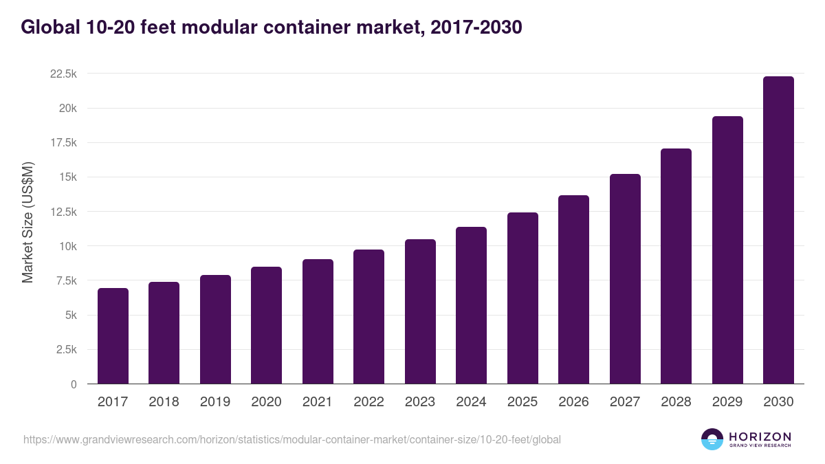 Global 10-20 feet modular container market statistics, 2017-2030 (US$M)