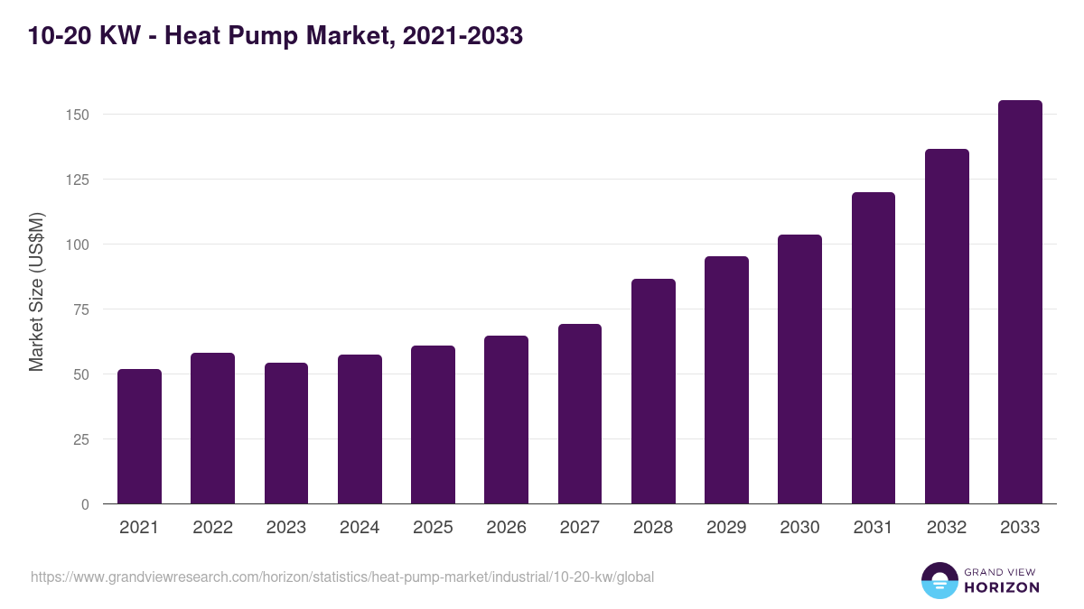 10-20 KW - Heat Pump Market, 2021-2033 (US$M)