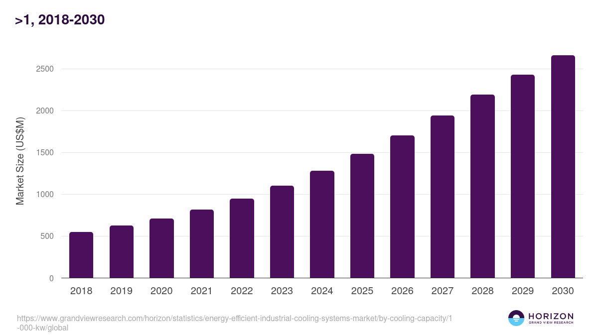 >1, 2018-2030 (US$M)