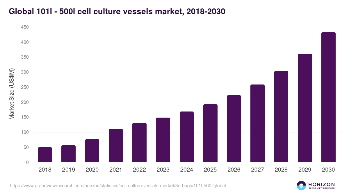 Global 101l - 500l cell culture vessels market statistics, 2021-2033 (US$M)