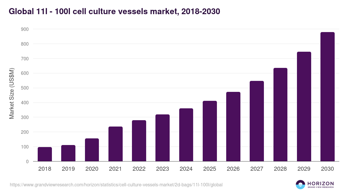 Global 11l - 100l cell culture vessels market statistics, 2021-2033 (US$M)