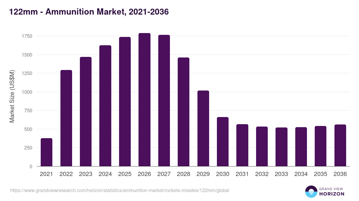 122mm - Ammunition Market, 2021-2036 (US$M)