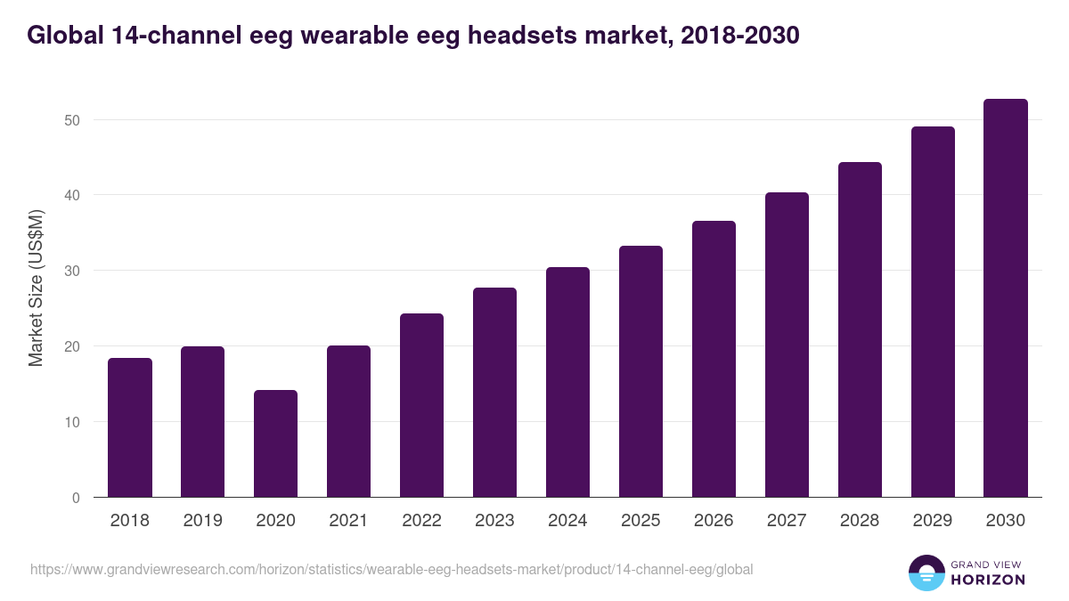 Global 14-channel eeg wearable eeg headsets market statistics, 2018-2030 (US$M)