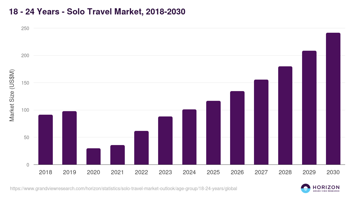 18 - 24 Years - Solo Travel Market Statistics, 2018-2030 (US$M)