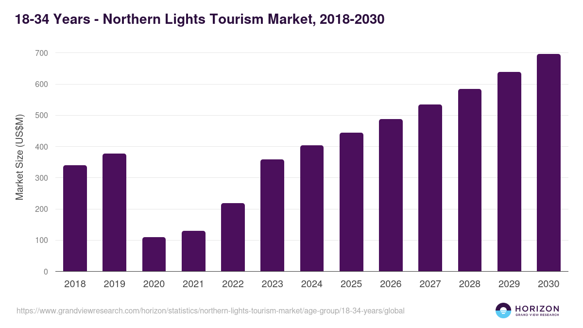 18-34 Years - Northern Lights Tourism Market Statistics, 2018-2030 (US$M)