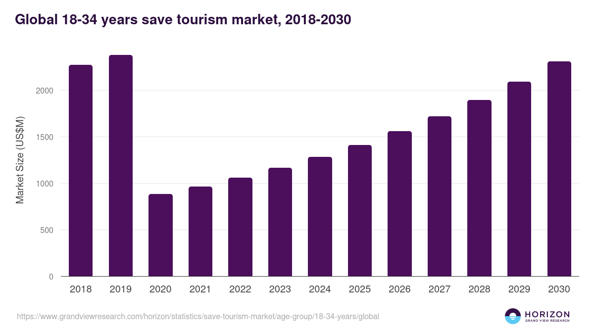 Global 18-34 years save tourism market statistics, 2018-2030 (US$M)