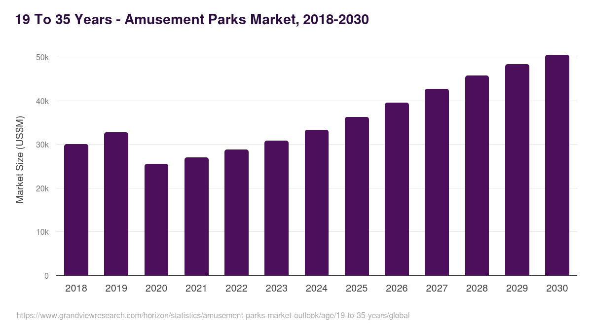 19 To 35 Years - Amusement Parks Market Statistics, 2018-2030 (US$M)
