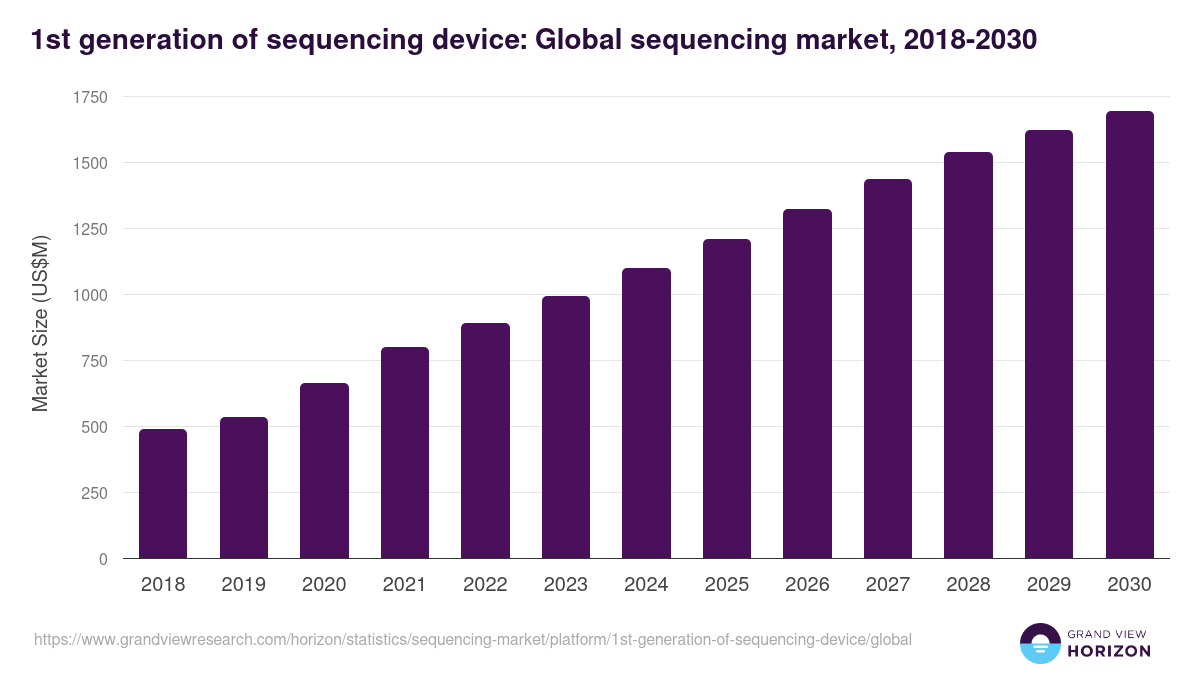 1st generation of sequencing device: Global sequencing market statistics, 2018-2030 (US$M)