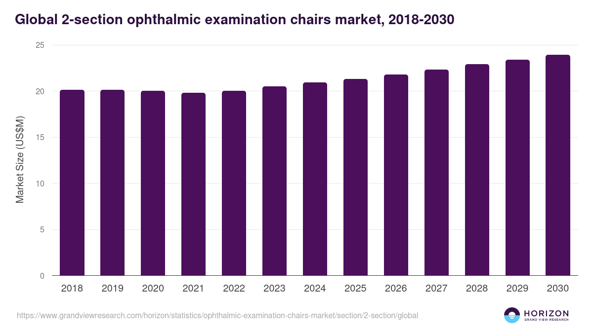 Global 2-section ophthalmic examination chairs market statistics, 2018-2030 (US$M)