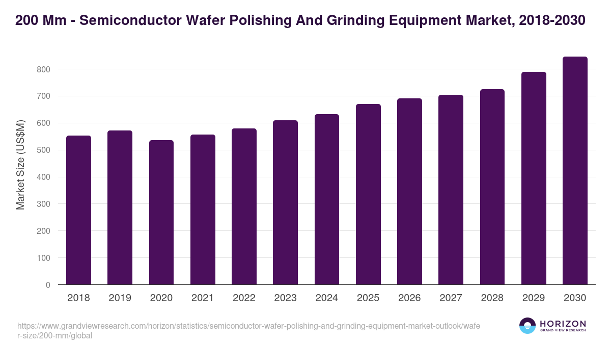 200 Mm - Semiconductor Wafer Polishing And Grinding Equipment Market Statistics, 2018-2030 (US$M)