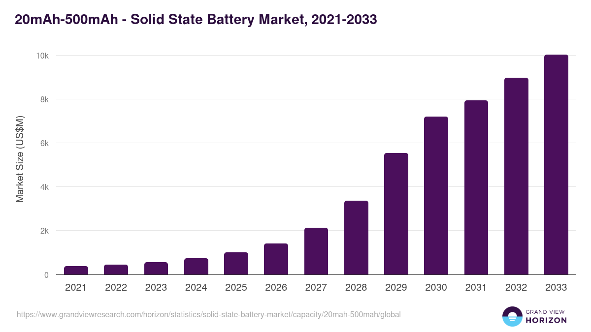 20mAh-500mAh - Solid State Battery Market, 2021-2033 (US$M)