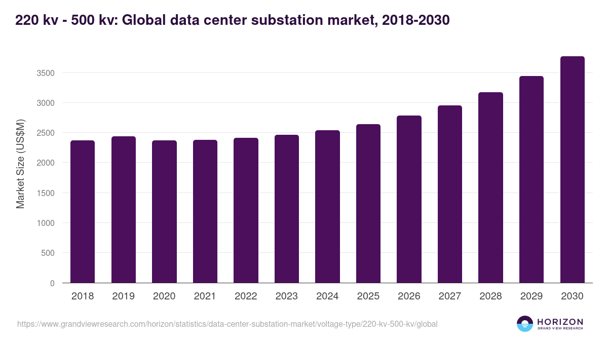 220 KV - 500 KV - Data Center Substation Market, 2018-2030 (US$M)