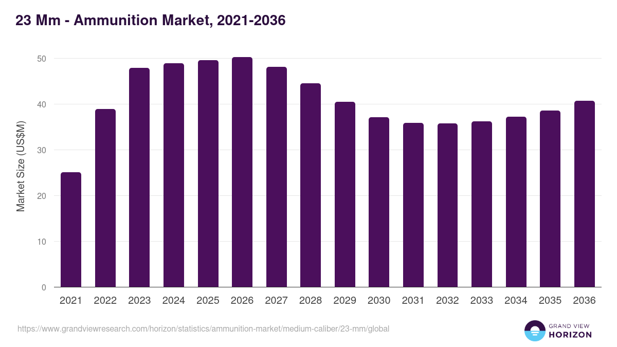 23 Mm - Ammunition Market, 2021-2036 (US$M)