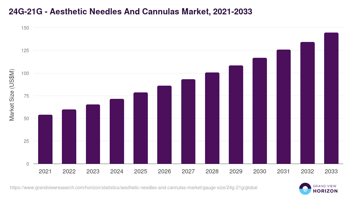 24G-21G - Aesthetic Needles And Cannulas Market, 2021-2033 (US$M)