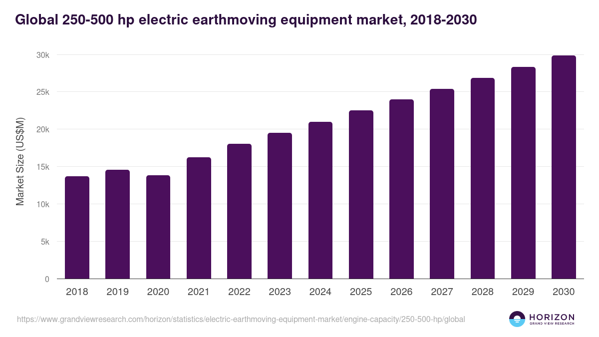 Global 250-500 hp electric earthmoving equipment market statistics, 2018-2030 (US$M)