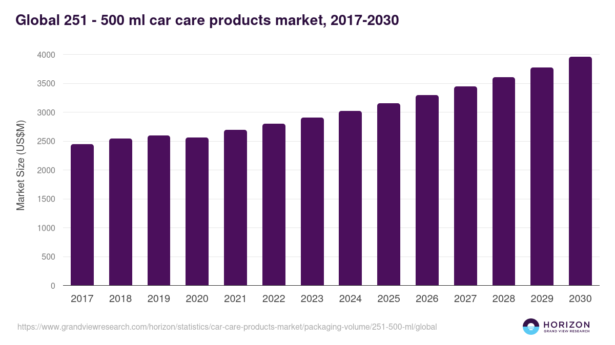 251 - 500 Ml - Car Care Products Market, 2017-2030 (US$M)