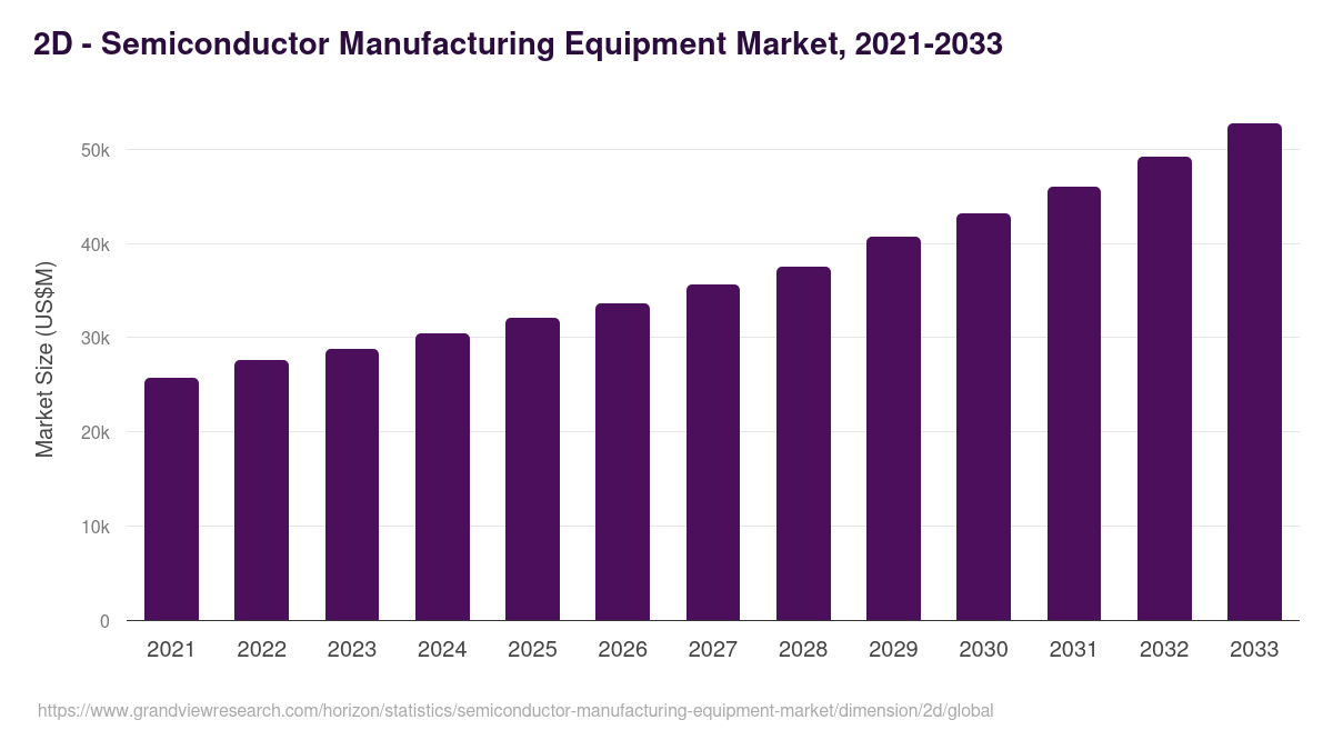 2D - Semiconductor Manufacturing Equipment Market Statistics, 2021-2033 (US$M)