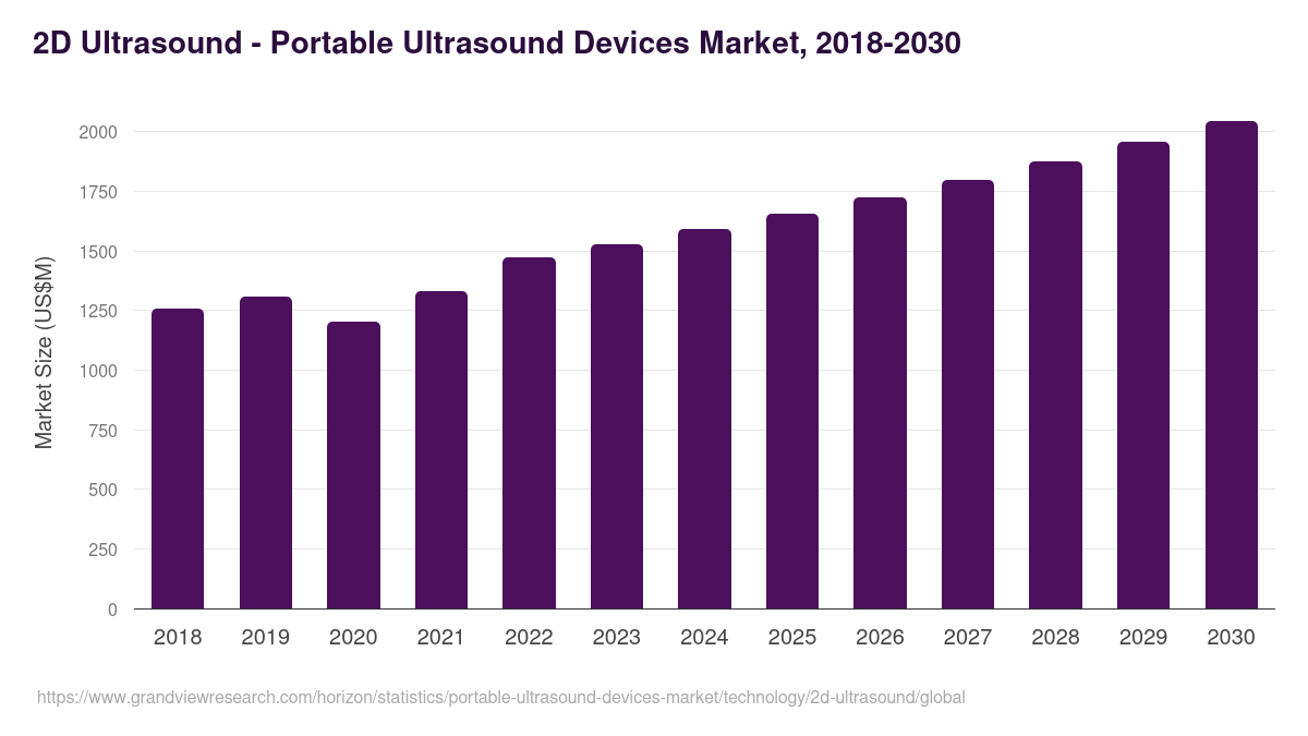 2D Ultrasound - Portable Ultrasound Devices Market, 2018-2030 (US$M)